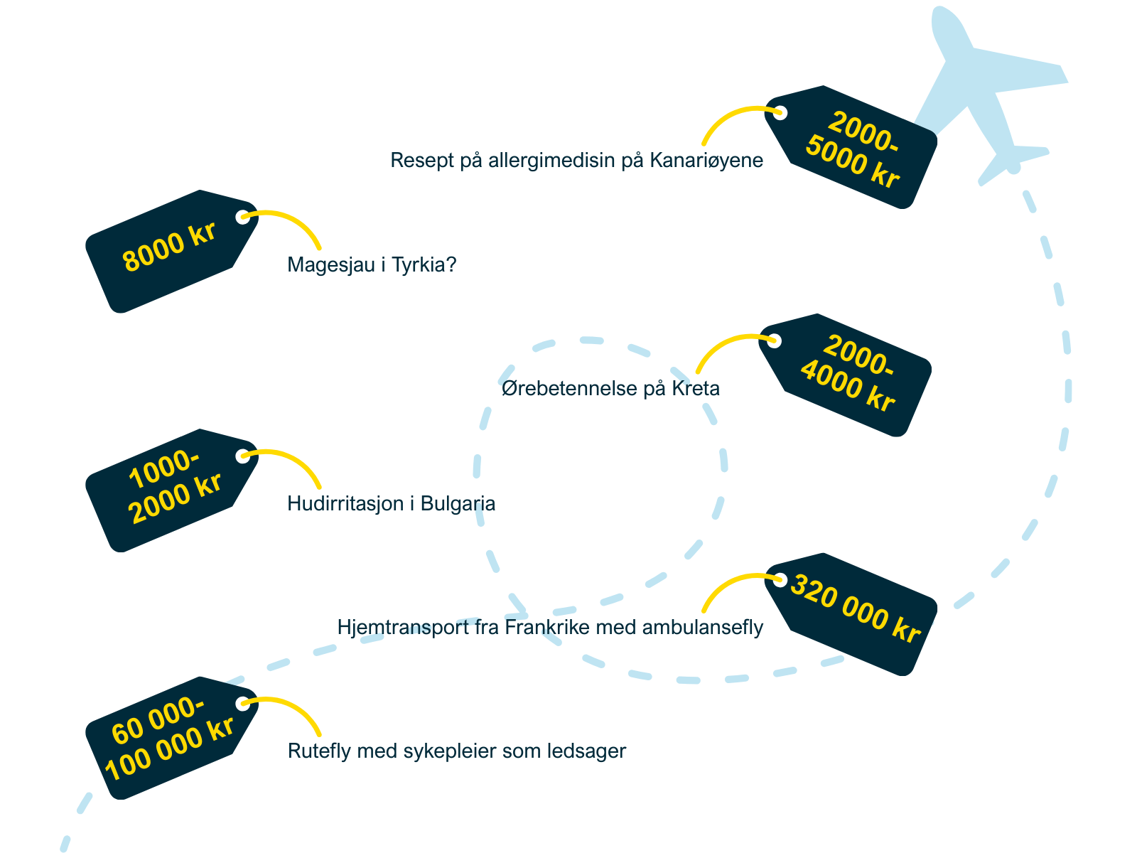 Resept på allergimedisin på Kanariøyene? 2000-5000 kroner Magesjau i Tyrkia? 8000 kroner For en ørebetennelse på Kreta må du ut med 2000-4000 kroner Hudirritasjon i Bulgaria koster 1000-2000 kroner Hjemtransport fra Frankrike med ambulansefly, 320 000 kroner Rutefly med sykepleier som ledsager er fort 60 000 til 100 000 kroner