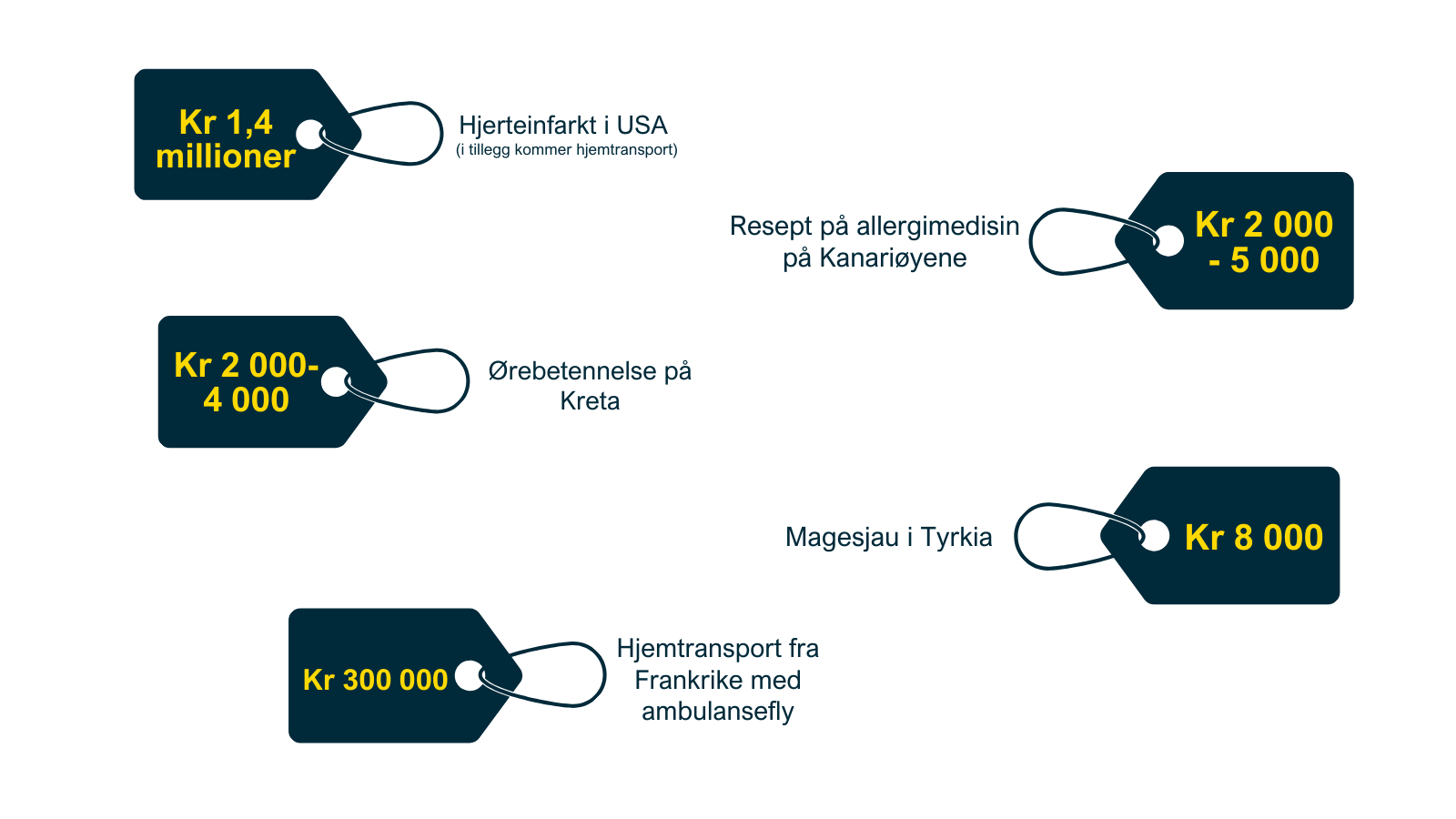 Prislapp på ulike sykdommer i utlandet